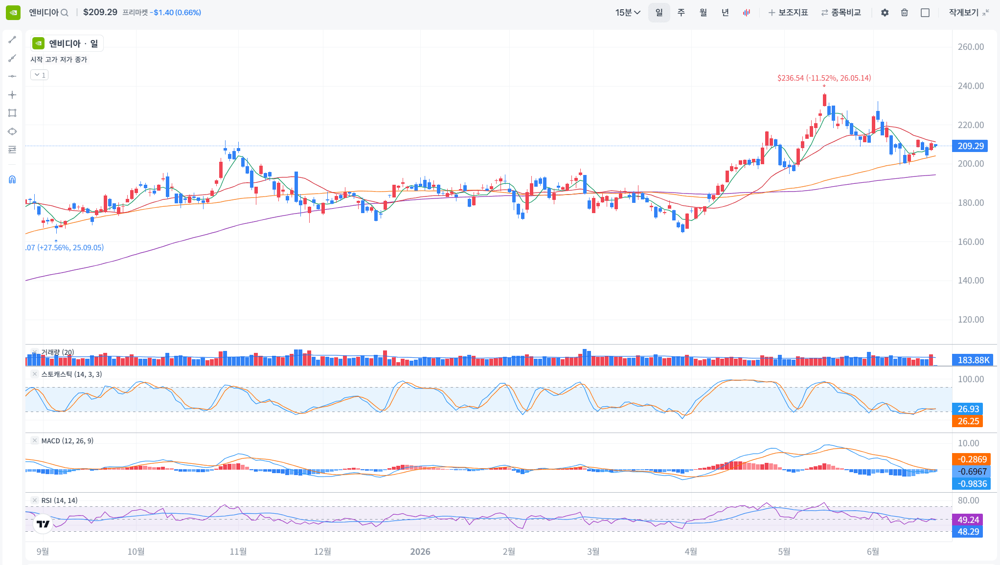 NVDA 일봉 차트와 거래량, 스토캐스틱, MACD, RSI 지표 화면