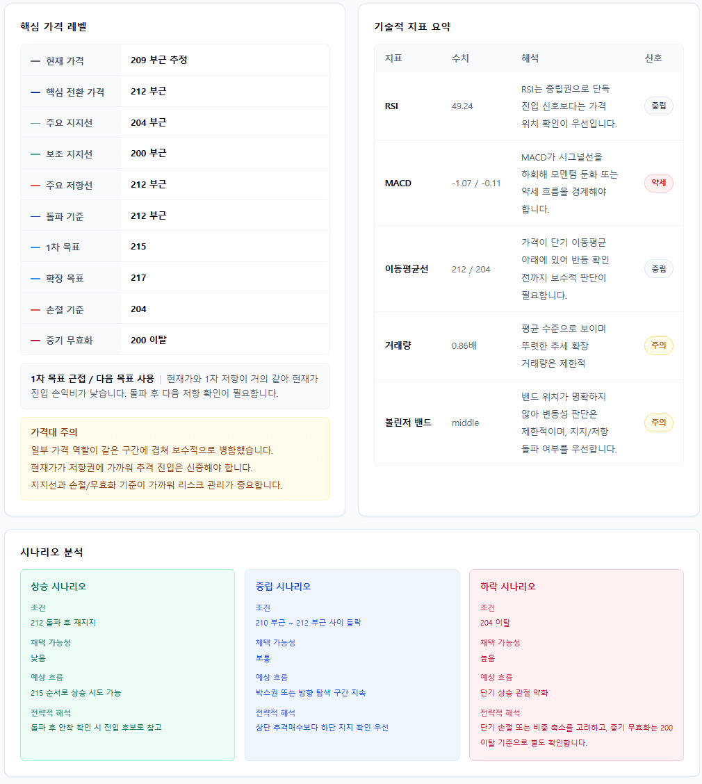 NVDA AI 차트 분석 리포트 가격 레벨과 기술적 지표 화면