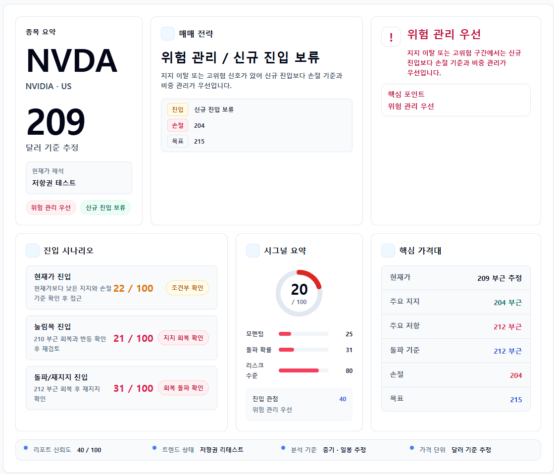 NVDA AI 차트 분석 리포트 상단 위험 관리 요약 화면