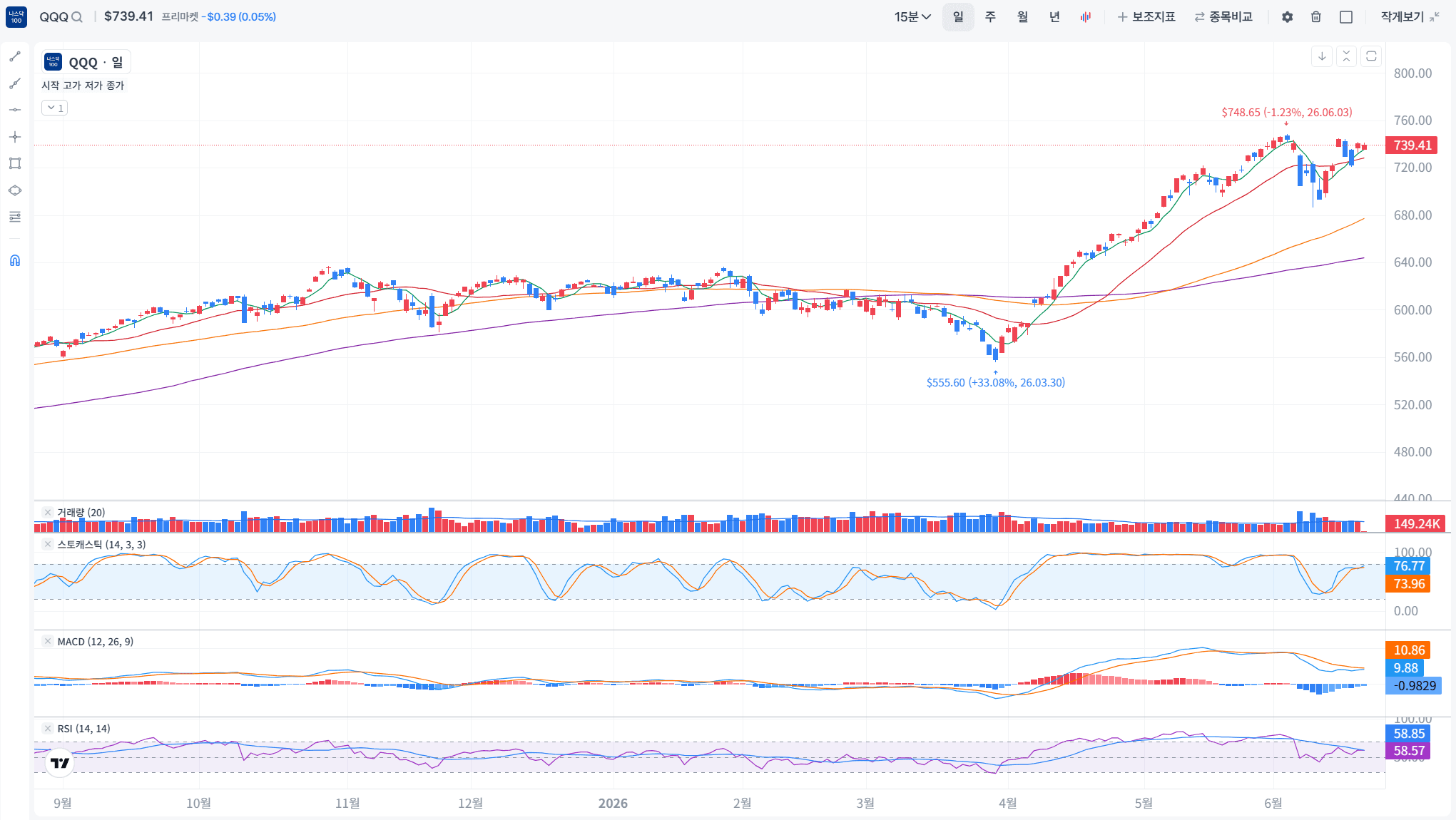 QQQ 일봉 차트와 거래량, 스토캐스틱, MACD, RSI 지표 화면