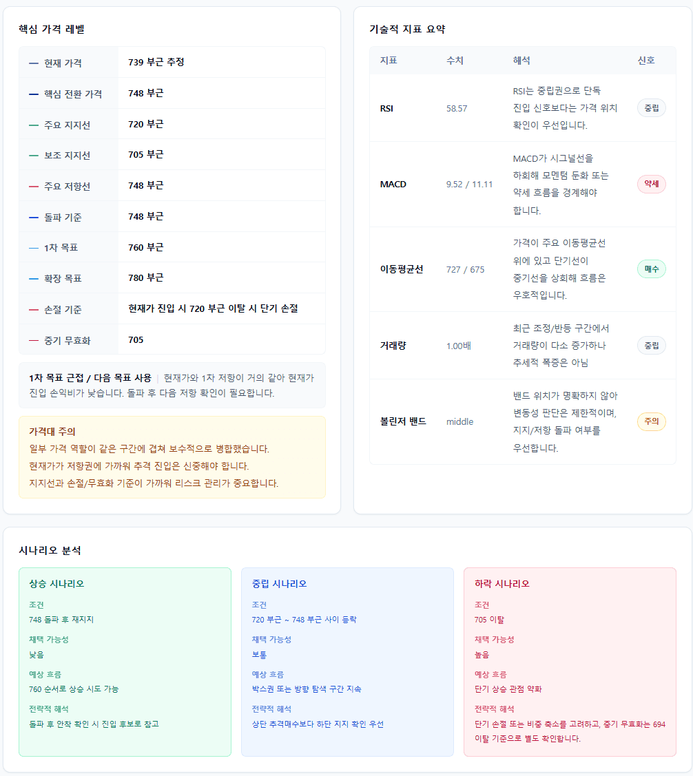 QQQ AI 차트 분석 리포트 가격 레벨과 기술적 지표 화면