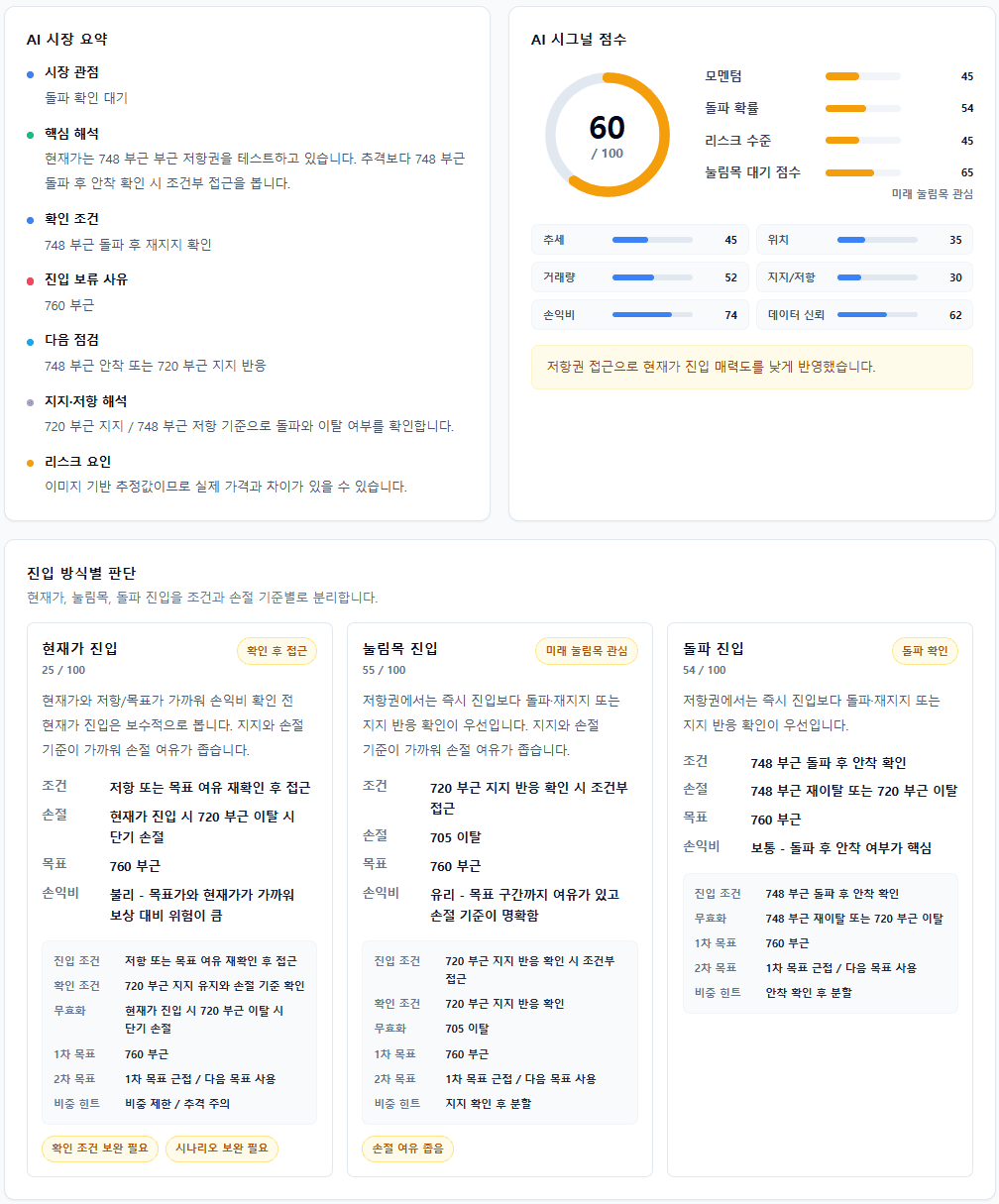 QQQ AI 차트 분석 리포트 신호 점수와 진입 방식별 판단 화면