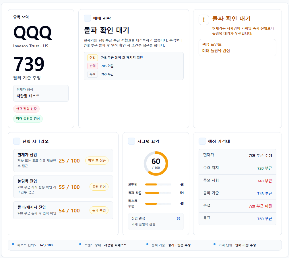 QQQ AI 차트 분석 리포트 상단 요약 화면