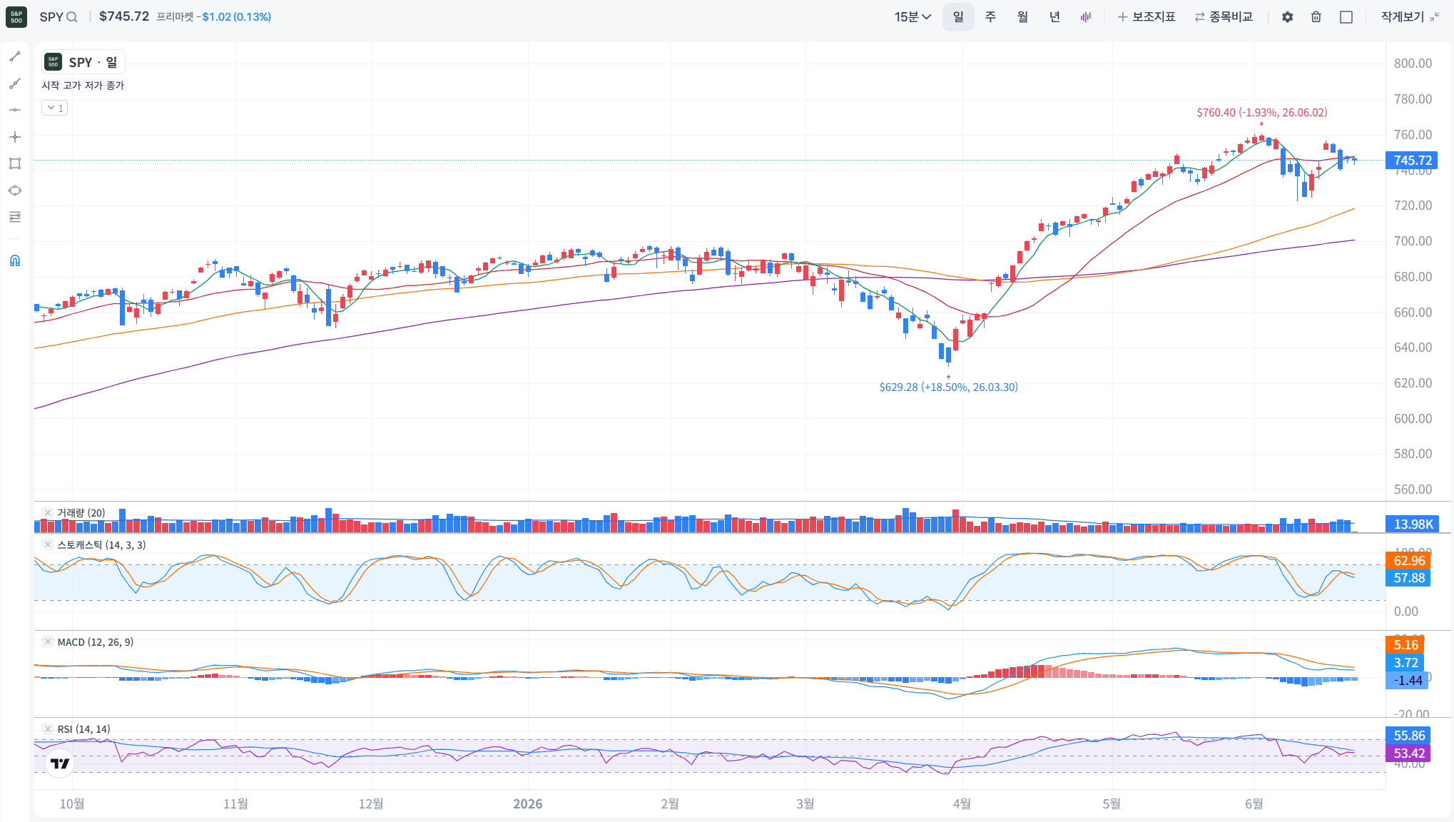 SPY 일봉 차트와 거래량, 스토캐스틱, MACD, RSI 지표 화면