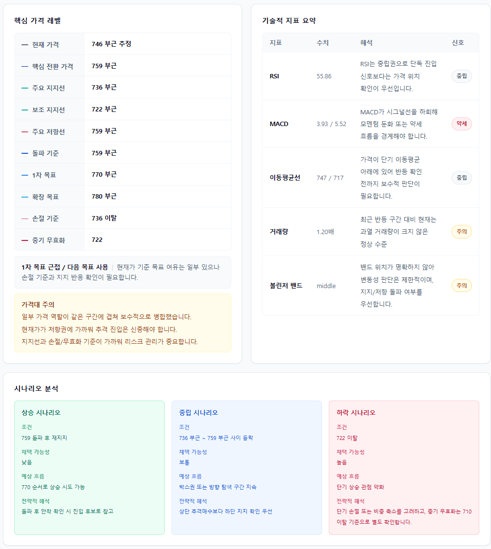 SPY AI 차트 분석 리포트 가격 레벨과 기술적 지표 화면