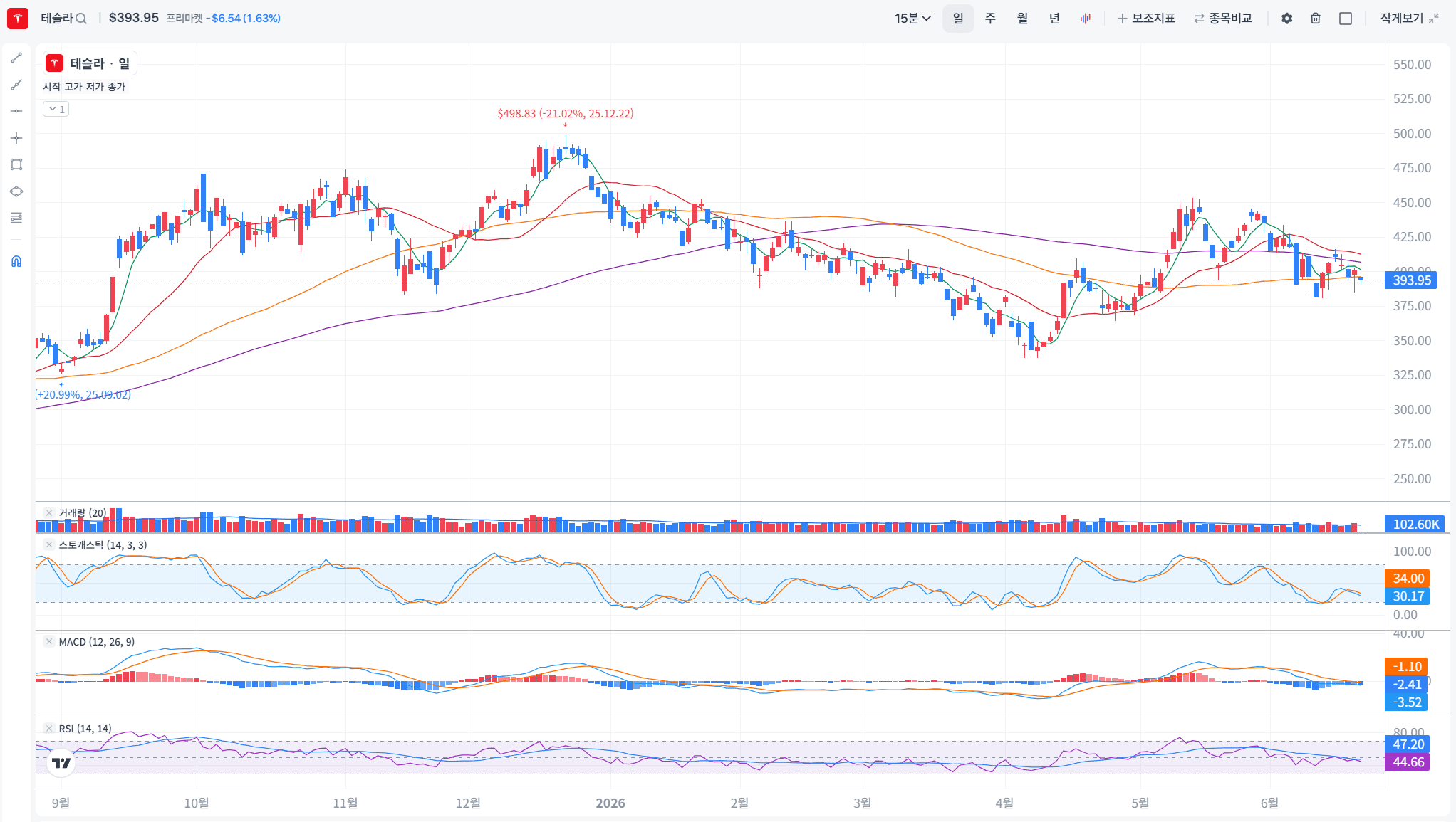 TSLA 일봉 차트와 거래량, 스토캐스틱, MACD, RSI 지표 화면