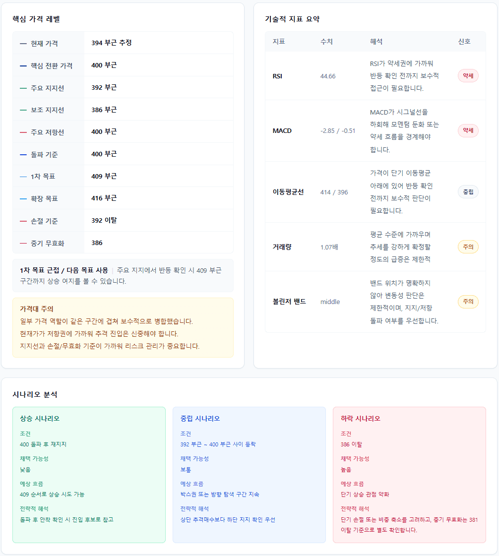 TSLA AI 차트 분석 리포트 가격 레벨과 기술적 지표 화면